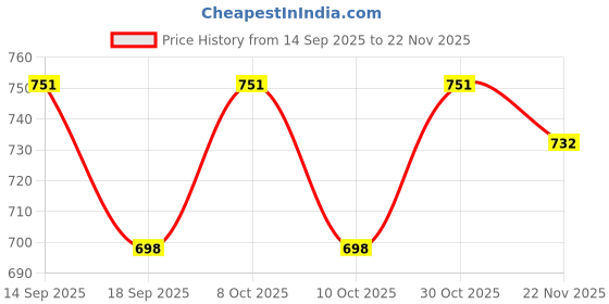 flipkart.com zap Felix Premium SS304 (WATERFALL Shower 6 inch) (WITHOUT SHOWER ARM) Shower Head Fixed Mount zap Price History Graph from 14 Sep 2025 to 22 Nov 2025