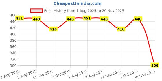flipkart.com zap Felix Ultra Slim Stainless Steel 8 Inch Overhead Shower Without Arm Fixed Mount zap Price History Graph from 1 Aug 2025 to 20 Nov 2025