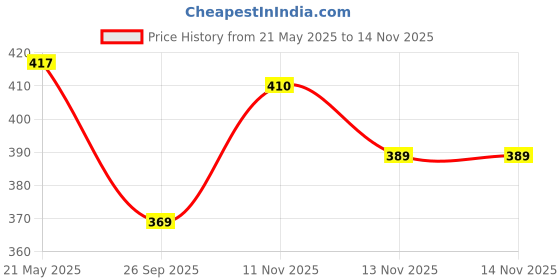 flipkart.com felizer 1155 Army Green New Arrival Designer Sporty Look Analog-Digital Watch- For Men D099 felizer Price History Graph from 21 May 2025 to 13 Nov 2025