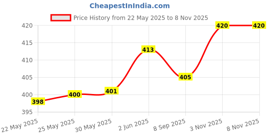 flipkart.com felizer Men Sport Military Series 1155 Analogue Digital Waterproof Chrono Analog-Digital Watch- For Men Sports 1155 Black felizer Price History Graph from 22 May 2025 to 7 Nov 2025