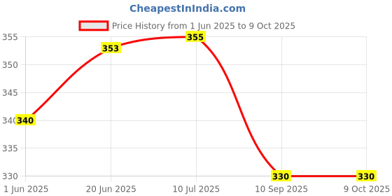 flipkart.com fell-track Bubble Face Shield helmet Visor 180° Full Face Protector Safety Coverage Active Safety Visor fell-track Price History Graph from 1 Jun 2025 to 9 Oct 2025