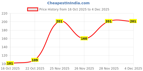flipkart.com fellix Nag Nagin Joda Silver Color for Kal Sarp Dosha Nivarak Brass Yantra fellix Price History Graph from 16 Oct 2025 to 2 Dec 2025