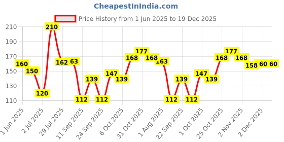flipkart.com fellix Original 100% Brass Manjeera/MANJIRA BRASS PAIR WITH White COTTON Kartal Instrument fellix Price History Graph from 1 Jun 2025 to 19 Dec 2025