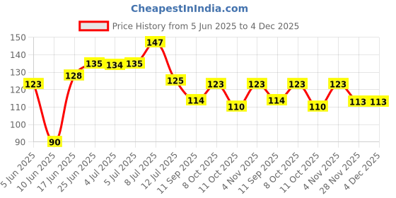 flipkart.com fellix Swastik Om Trishul Trishakti Yantra / Brass 6 inch (Pack Of 2 ) Brass Yantra fellix Price History Graph from 5 Jun 2025 to 4 Dec 2025