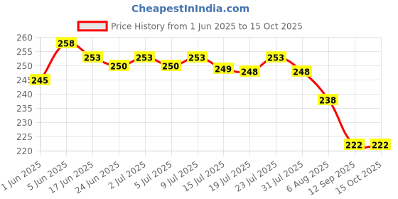 flipkart.com fellkon Digital LCD Kitchen Weight Machin Weighing Scale Price History Graph from 1 Jun 2025 to 15 Oct 2025