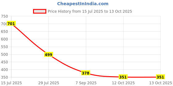 flipkart.com fellkon Labubu Doll The Monsters Big into Energy Series Random Action Figure - 12 mm fellkon Price History Graph from 15 Jul 2025 to 13 Oct 2025