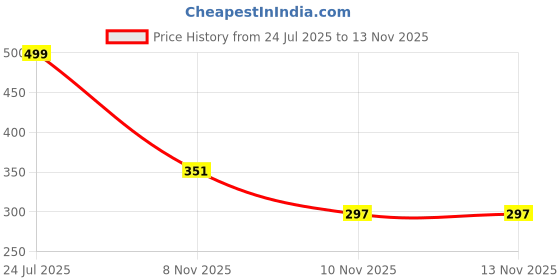 flipkart.com fellkon Labubu Doll The Monsters Big into Energy Series Random Action Figure - 12 mm fellkon Price History Graph from 24 Jul 2025 to 12 Nov 2025