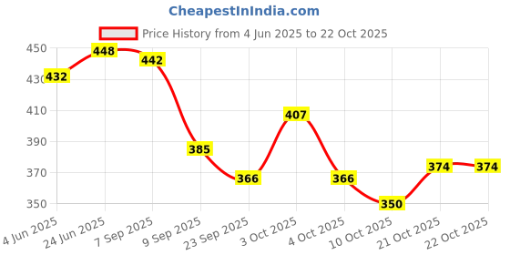 flipkart.com fellow 22inch 60L rucksack for men tourist bag travel bag trekking bag travel backpack Rucksack- 60 L fellow Price History Graph from 4 Jun 2025 to 21 Oct 2025