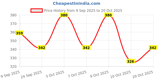 flipkart.com fellow 55L Trekking BG Travel Bag Luggage Bag Rucksack Backpack Rucksack - 55 L fellow Price History Graph from 9 Sep 2025 to 20 Oct 2025