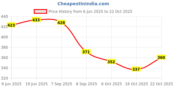 flipkart.com fellow 60L rucksacks for men trekking bag tourist bag and travel bag in polyster cloth Rucksack- 60 L fellow Price History Graph from 6 Jun 2025 to 22 Oct 2025