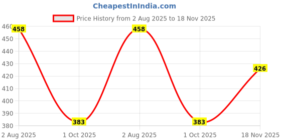 flipkart.com fellow Large 45 L Laptop Backpack 45L laptop backpack waterproof more storage with reflective strap pads college bag, school bag, casual backpack. fellow Price History Graph from 2 Aug 2025 to 18 Nov 2025