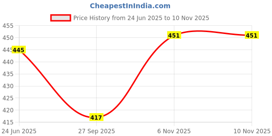 flipkart.com fellow Large 45 L Laptop Backpack Large 45L Unisex Laptop Backpack |School Bag| |College Bag||Backpack| Waterproof Backpack fellow Price History Graph from 24 Jun 2025 to 6 Nov 2025