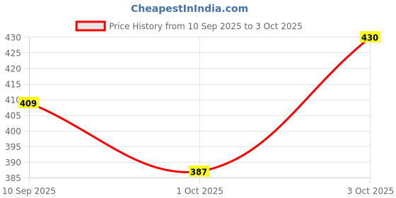 flipkart.com fellow Large 45 L Laptop Backpack Large 45L Unisex Laptop Backpack |School Bag| |College Bag||Backpack|(Blue/Grey) fellow Price History Graph from 10 Sep 2025 to 3 Oct 2025