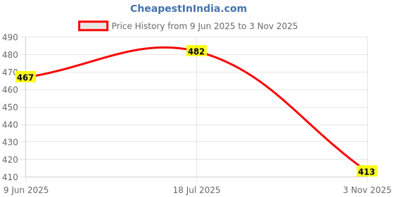 flipkart.com fellow Large 45 Liters jabriya backpack for school and colleges and for travel bags with reflective strong padded handled Waterproof School Bag fellow Price History Graph from 9 Jun 2025 to 3 Nov 2025