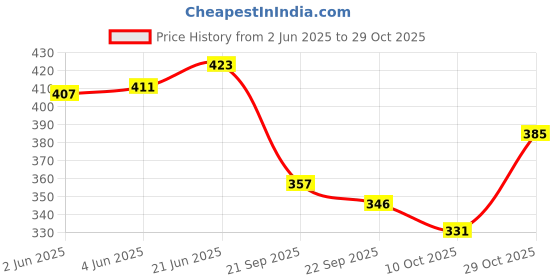 flipkart.com fellow Large 50L Travel Backpack for Sport Camping Hiking Trekking Bag Rucksack Rucksack Chain Fold For Extra Space Rucksack- 50 L fellow Price History Graph from 2 Jun 2025 to 29 Oct 2025