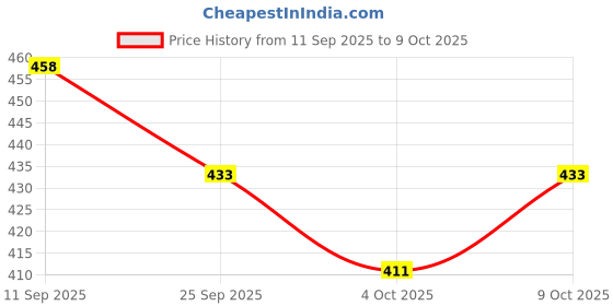 flipkart.com fellow School Bag For 5TH tO 10th Class Waterproof Daypack fellow Price History Graph from 11 Sep 2025 to 9 Oct 2025