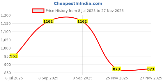 flipkart.com qpets Felt Montessori Toddler Busy Board Life Skills Toy qpets Price History Graph from 8 Jul 2025 to 27 Nov 2025