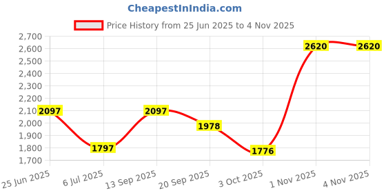 flipkart.com kazo Felt Solid Coat For Women kazo Price History Graph from 25 Jun 2025 to 3 Nov 2025