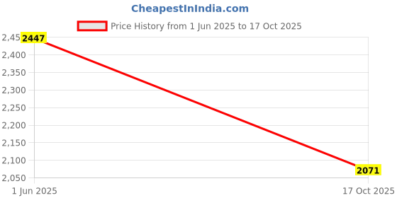flipkart.com kazo Felt Solid Coat For Women kazo Price History Graph from 1 Jun 2025 to 17 Oct 2025
