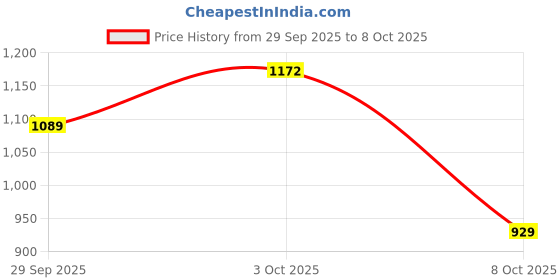 flipkart.com abros FELTON Running Shoes For Men abros Price History Graph from 29 Sep 2025 to 8 Oct 2025