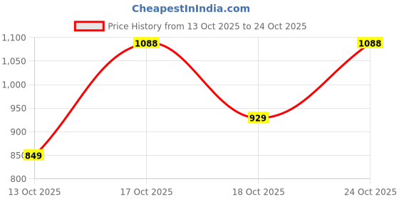 flipkart.com abros FELTON Running Shoes For Men abros Price History Graph from 13 Oct 2025 to 24 Oct 2025