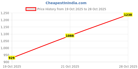 flipkart.com abros FELTON Running Shoes For Men abros Price History Graph from 19 Oct 2025 to 27 Oct 2025