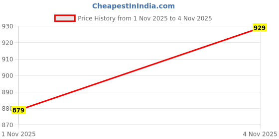 flipkart.com abros Felton Running Shoes For Men abros Price History Graph from 16 Oct 2025 to 1 Nov 2025