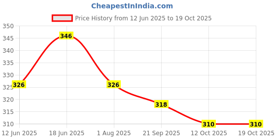 flipkart.com fem Floral Bouquet Liquid Handwash-Pack of 2 |Enriched With Goodness of Coconut Milk Hand Wash fem Price History Graph from 12 Jun 2025 to 19 Oct 2025