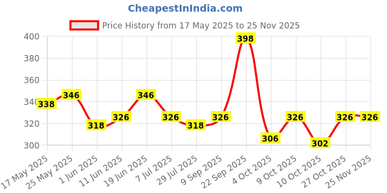 flipkart.com fem Fruity Squash Liquid Handwash-Pack of 2 | Enriched With Goodness Of Coconut Milk Hand Wash fem Price History Graph from 17 May 2025 to 24 Nov 2025