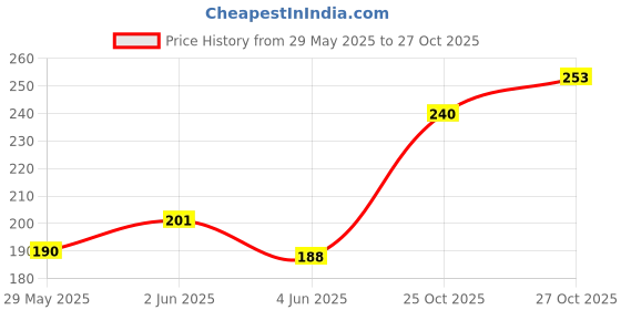 flipkart.com fem Hair Removal Cream Fair & Soft For Sensitive Skin (60g each)(Pack of 3) Cream fem Price History Graph from 29 May 2025 to 27 Oct 2025