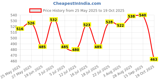 flipkart.com fem Turmeric Body Bleach 1Kg for Fair Soft Glowing Body with Extra Moisturization 1000 g fem Price History Graph from 25 May 2025 to 19 Oct 2025