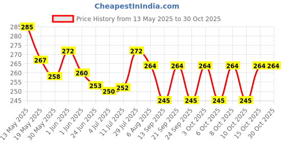 flipkart.com mohit enterprises FEM/001 Fire Extinguisher Mount mohit enterprises Price History Graph from 13 May 2025 to 30 Oct 2025