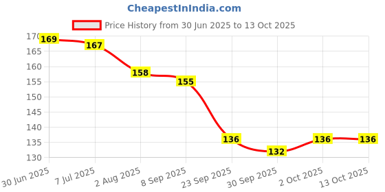 flipkart.com biene care Female Intimate Wash With Tea Tree Oil and No Odour,No Itching,No Irritation Intimate Foam biene care Price History Graph from 30 Jun 2025 to 12 Oct 2025