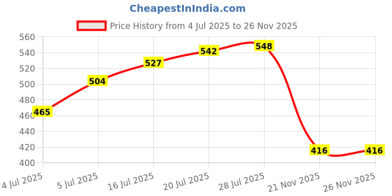 flipkart.com lacopine Female Reusable Portable Urinal Device Pee Funnel For Outdoor Traveling Hospital Reusable Female Urination Device lacopine Price History Graph from 4 Jul 2025 to 26 Nov 2025