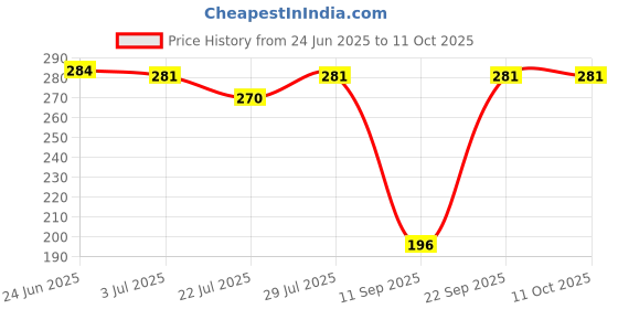 flipkart.com ruhe Female Threads Foam Flow Faucet Aerator 20mm/ Water Saving Nozzle 4 Pcs. Per Box Tap Mount Water Filter ruhe Price History Graph from 24 Jun 2025 to 11 Oct 2025