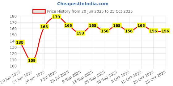 flipkart.com diy Female To Female Jumper Wire Bundle 20cm (40pcs)(Multicolor) Interconnect Electronic Hobby Kit diy Price History Graph from 20 Jun 2025 to 24 Oct 2025