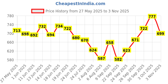 flipkart.com vinayakart Female urinal collector bag for women Women Portable Urine Container Urine Bag vinayakart Price History Graph from 27 May 2025 to 3 Nov 2025