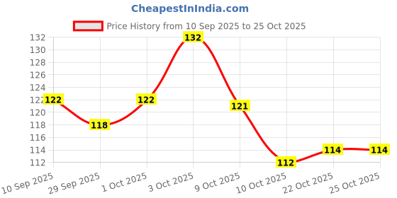 flipkart.com homofy female urinal device woman & girls pack of 1 Disposable Female Urination Device homofy Price History Graph from 10 Sep 2025 to 24 Oct 2025