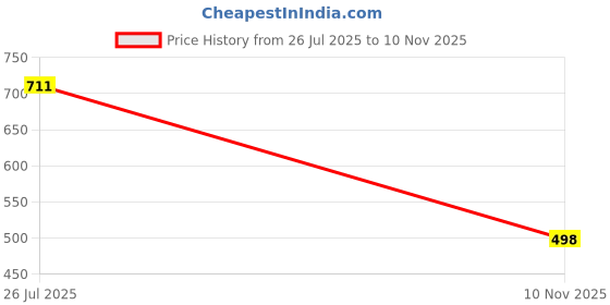flipkart.com femary Shirt Palazzos Co-ords Set femary Price History Graph from 26 Jul 2025 to 10 Nov 2025