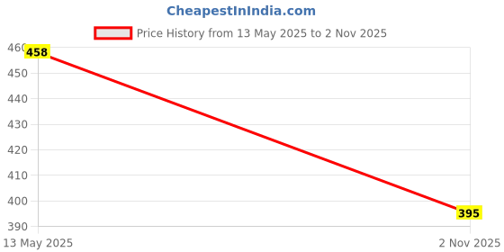 flipkart.com femary Top Palazzos Co-ords Set femary Price History Graph from 13 May 2025 to 2 Nov 2025