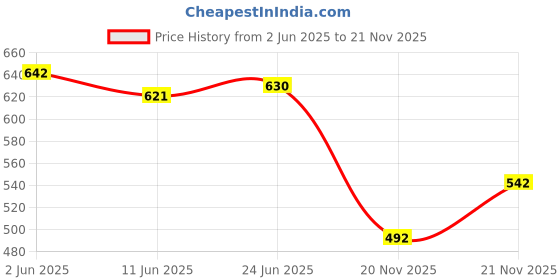 flipkart.com femea Women Solid Maroon Track Pants femea Price History Graph from 2 Jun 2025 to 21 Nov 2025