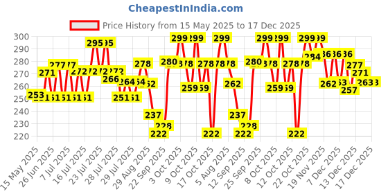 flipkart.com femesta chair pad Cotton Solid Chair Pad Pack of 1 femesta Price History Graph from 15 May 2025 to 17 Dec 2025