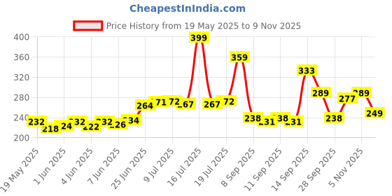 flipkart.com femesta Cotton Solid Chair Pad Pack of 1 femesta Price History Graph from 19 May 2025 to 9 Nov 2025