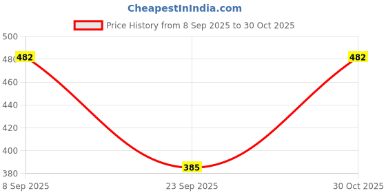 flipkart.com femfit Women Maroon Dungaree femfit Price History Graph from 8 Sep 2025 to 30 Oct 2025