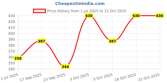 flipkart.com femfuse Women Hipster Beige Panty femfuse Price History Graph from 1 Jul 2025 to 21 Oct 2025