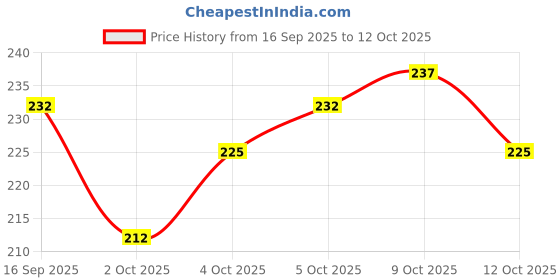 flipkart.com femi9 Femi 9 (320mm) XL Sanitary Pad femi9 Price History Graph from 16 Sep 2025 to 12 Oct 2025