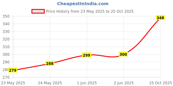 flipkart.com femi cool Medicated Sanitary Pad With Ayurvedic Herbs | Pain Relief | Rash Free | With Wings - XL ( 24 Pads ) Sanitary Pad femi cool Price History Graph from 23 May 2025 to 25 Oct 2025