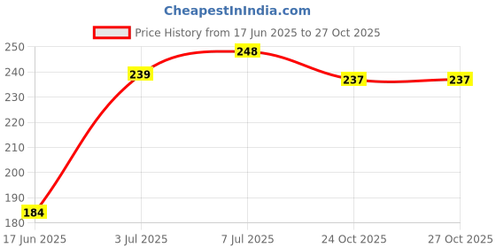 flipkart.com femi9 Mini Pads for Vaginal Discharge & Spotting|Daily Freshness Sanitary Pad femi9 Price History Graph from 17 Jun 2025 to 26 Oct 2025