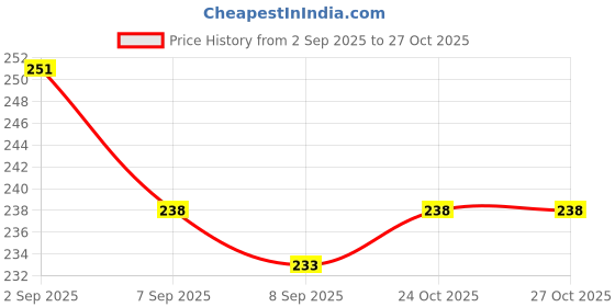 flipkart.com femi9 XXL410MM-5Pads Sanitary Pad femi9 Price History Graph from 2 Sep 2025 to 27 Oct 2025