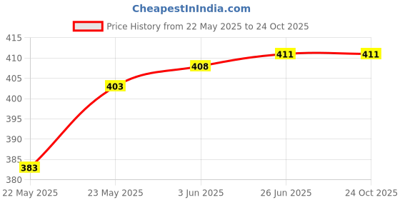 flipkart.com femibazaar Women Oversized Fit Striped Casual Shirt femibazaar Price History Graph from 22 May 2025 to 22 Oct 2025
